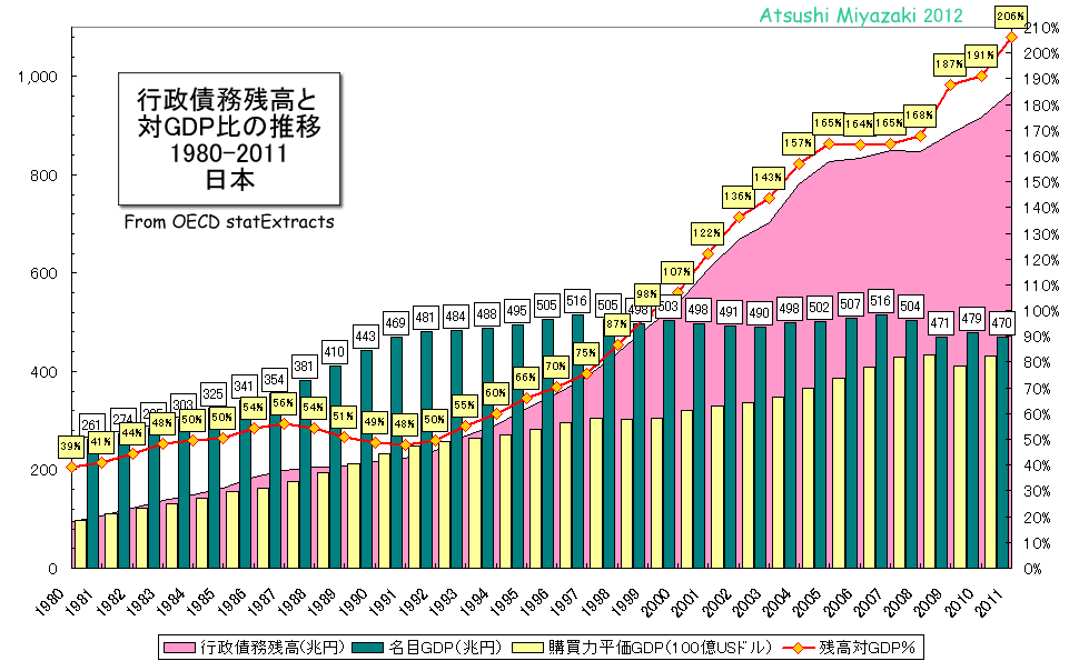 日本の行政債務残高（国債残高）とGDPの推移